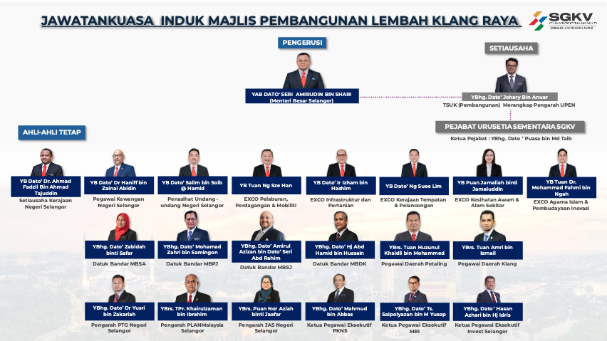 Carta organisasi Jawatankuasa Induk Majlis Pembangunan Lembah Klang Raya